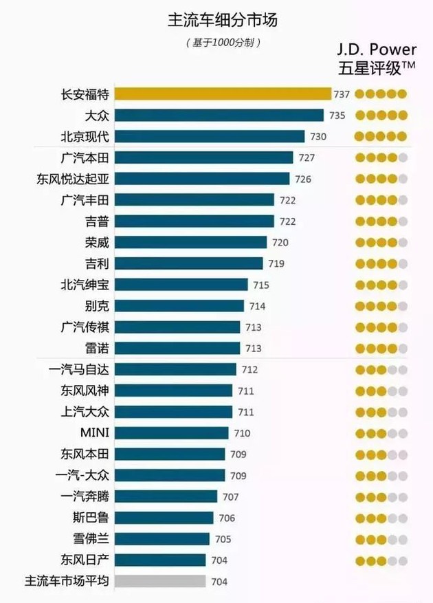 奧迪和福特分獲頭名，2018JD.Power售后滿(mǎn)意度出爐